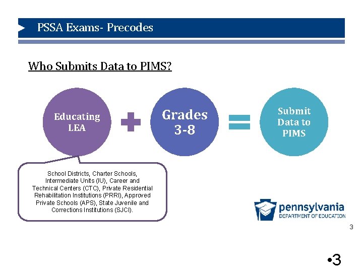 PSSA Exams- Precodes Who Submits Data to PIMS? Educating LEA Grades 3 -8 Submit