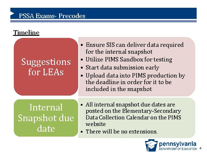 PSSA Exams- Precodes Timeline Suggestions for LEAs Internal Snapshot due date • Ensure SIS