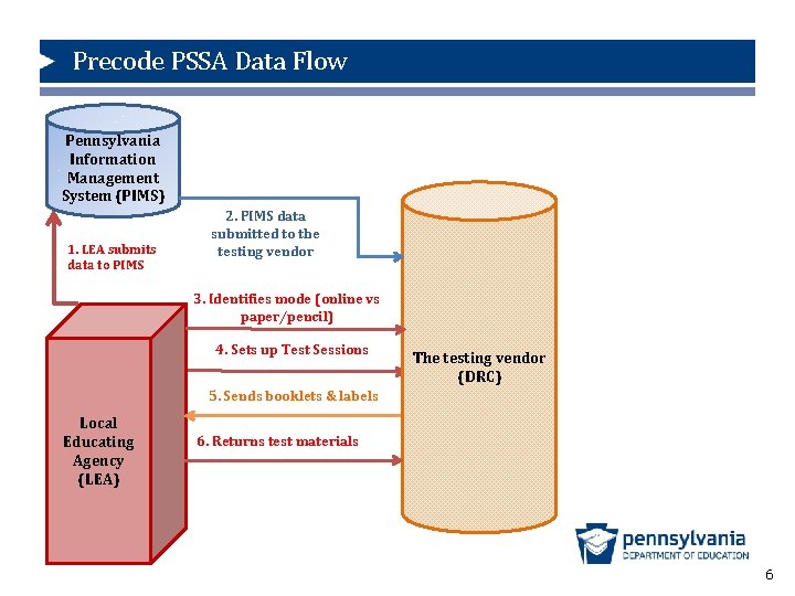 Precode PSSA Data Flow Pennsylvania Information Management System (PIMS) 1. LEA submits data to
