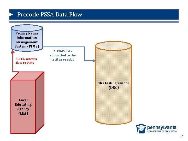 Precode PSSA Data Flow Pennsylvania Information Management System (PIMS) 1. LEA submits data to