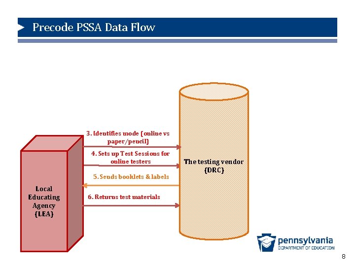 Precode PSSA Data Flow 3. Identifies mode (online vs paper/pencil) 4. Sets up Test