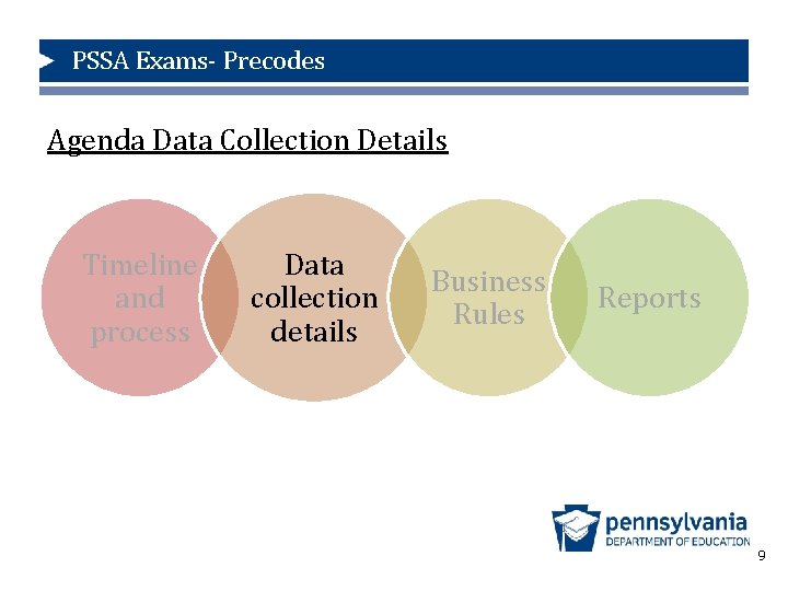 PSSA Exams- Precodes Agenda Data Collection Details Timeline and process Data collection details Business
