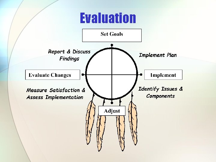 Evaluation Evaluation