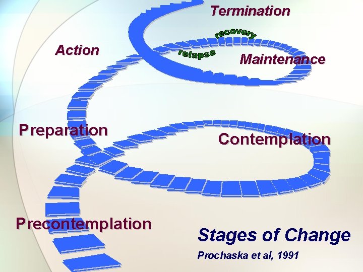 Termination Action Preparation Precontemplation Maintenance Contemplation Stages of Change Prochaska et al, 1991 