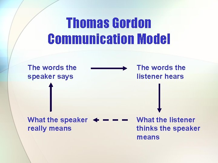 Thomas Gordon Communication Model The words the speaker says What the speaker really means Thomas Gordon Communication Model The words the speaker says What the speaker really means