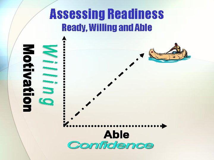 Assessing Readiness Ready, Willing and Able 