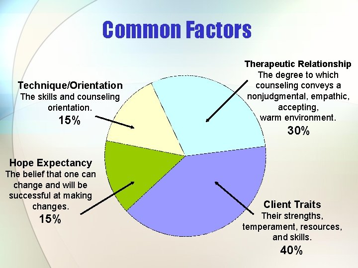 Common Factors Technique/Orientation The skills and counseling orientation. 15% Therapeutic Relationship The degree to