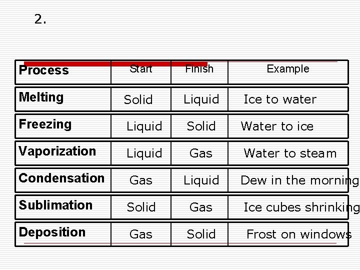 2. Process Start Finish Example Melting Solid Liquid Ice to water Freezing Liquid Solid
