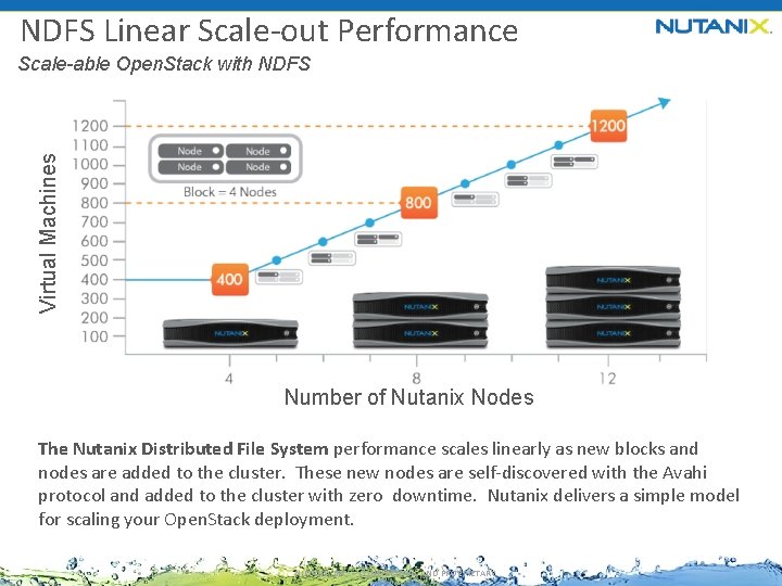 NDFS Linear Scale-out Performance Virtual Machines Scale-able Open. Stack with NDFS A converged platform