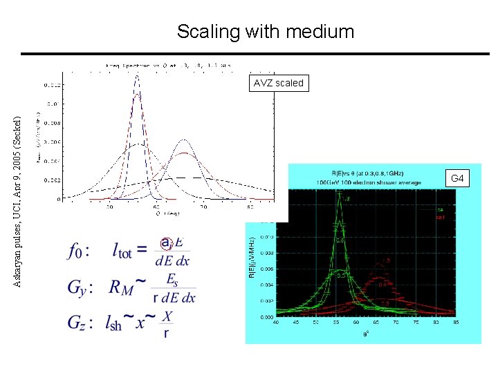 Askaryan pulses, UCI, Apr 9, 2005 (Seckel) Scaling with medium AVZ scaled G 4