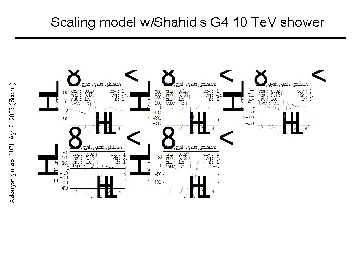 Askaryan pulses, UCI, Apr 9, 2005 (Seckel) Scaling model w/Shahid’s G 4 10 Te.