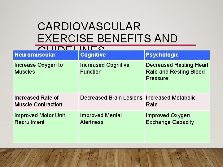 CARDIOVASCULAR EXERCISE BENEFITS AND GUIDELINES Neuromuscular Cognitive Psychologic Increase Oxygen to Muscles Increased Cognitive