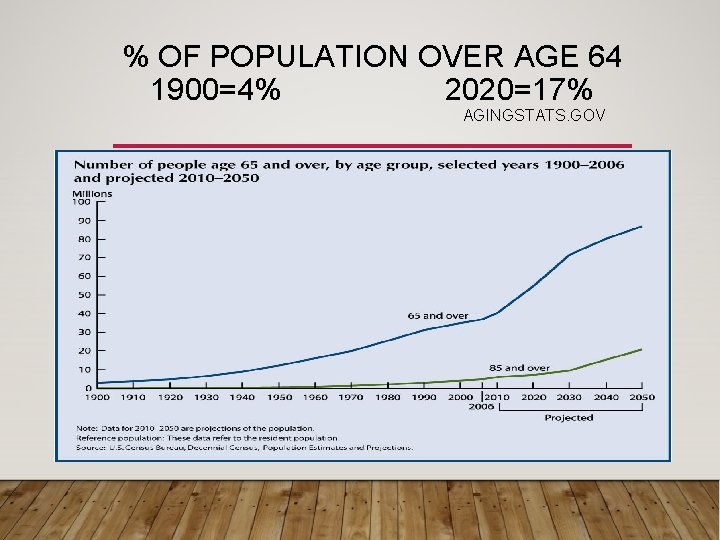 % OF POPULATION OVER AGE 64 1900=4% 2020=17% AGINGSTATS. GOV 