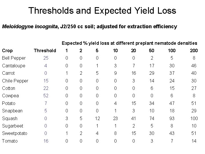 Thresholds and Expected Yield Loss Meloidogyne incognita, J 2/250 cc soil; adjusted for extraction