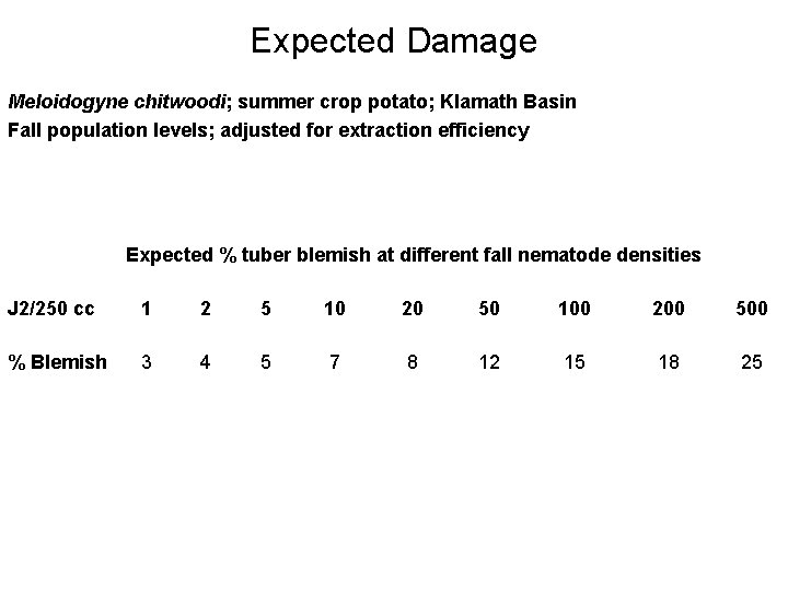 Expected Damage Meloidogyne chitwoodi; summer crop potato; Klamath Basin Fall population levels; adjusted for