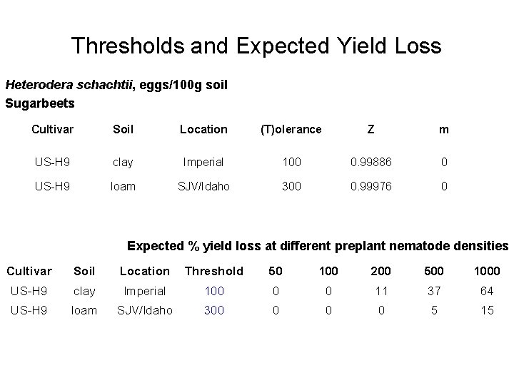 Thresholds and Expected Yield Loss Heterodera schachtii, eggs/100 g soil Sugarbeets Cultivar Soil Location