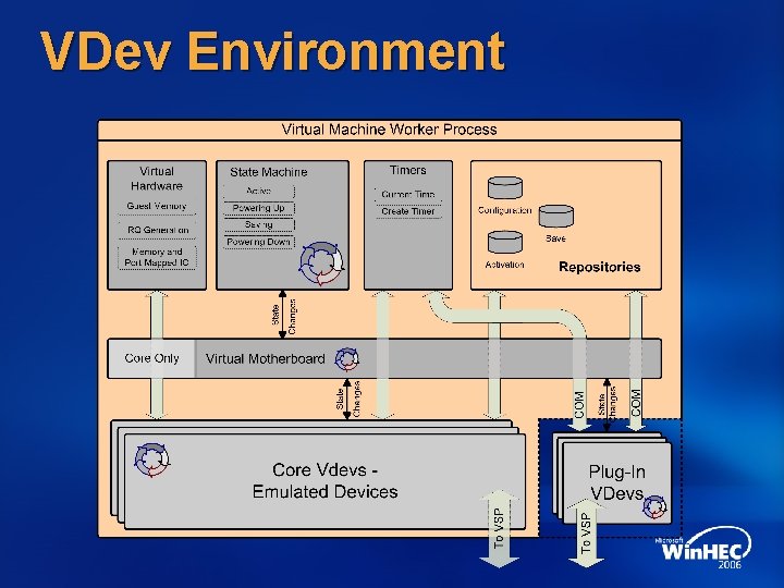 VDev Environment 