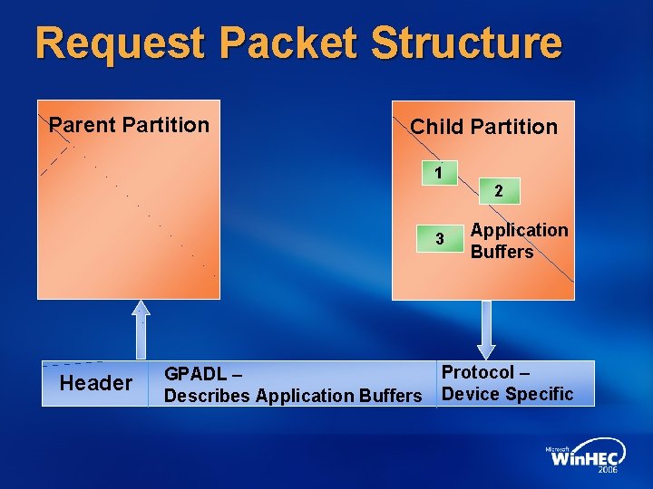 Request Packet Structure Parent Partition Child Partition 1 3 Header GPADL – Describes Application