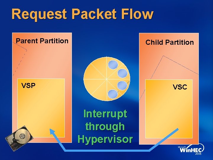 Request Packet Flow Parent Partition Child Partition VSP VSC Interrupt through Hypervisor 