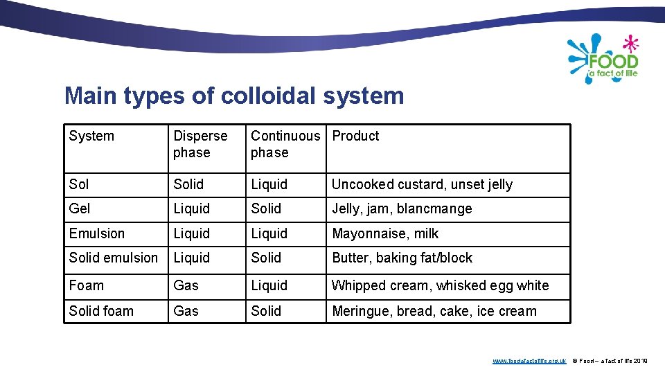 Main types of colloidal system System Disperse phase Continuous Product phase Solid Liquid Uncooked