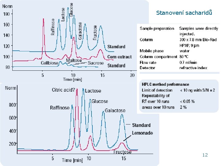 Stanovení sacharidů HPLC aplikace 12 