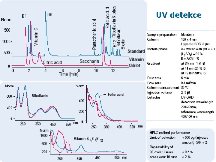 UV detekce HPLC aplikace 14 