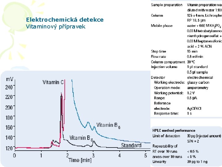 Elektrochemická detekce Vitaminový přípravek HPLC aplikace 15 