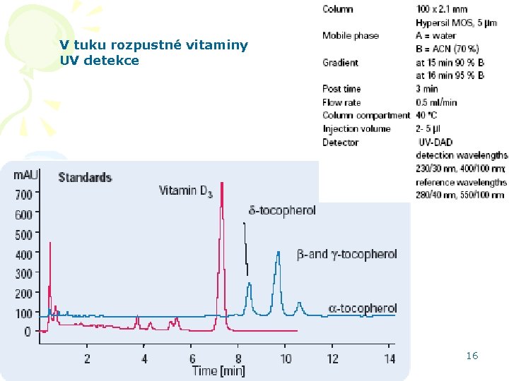 V tuku rozpustné vitaminy UV detekce HPLC aplikace 16 