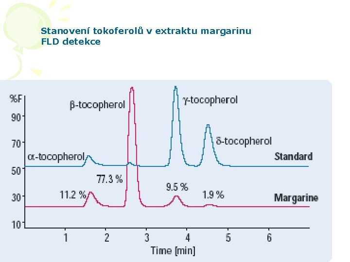 Stanovení tokoferolů v extraktu margarinu FLD detekce HPLC aplikace 19 