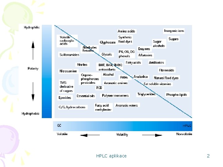 HPLC aplikace 2 