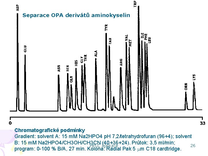 Separace OPA derivátů aminokyselin Chromatografické podmínky Gradient: solvent A: 15 m. M Na 2