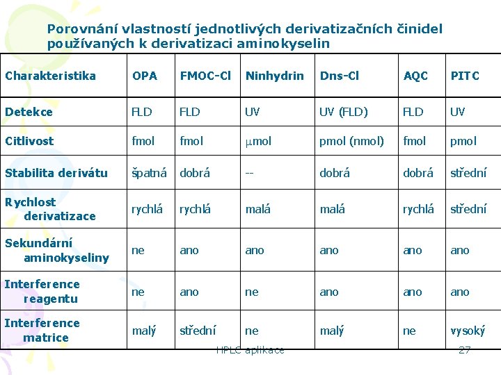 Porovnání vlastností jednotlivých derivatizačních činidel používaných k derivatizaci aminokyselin Charakteristika OPA FMOC-Cl Ninhydrin Dns-Cl