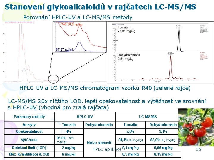 Stanovení glykoalkaloidů v rajčatech LC-MS/MS Porovnání HPLC-UV a LC-MS/MS metody HPLC-UV a LC-MS/MS chromatogram