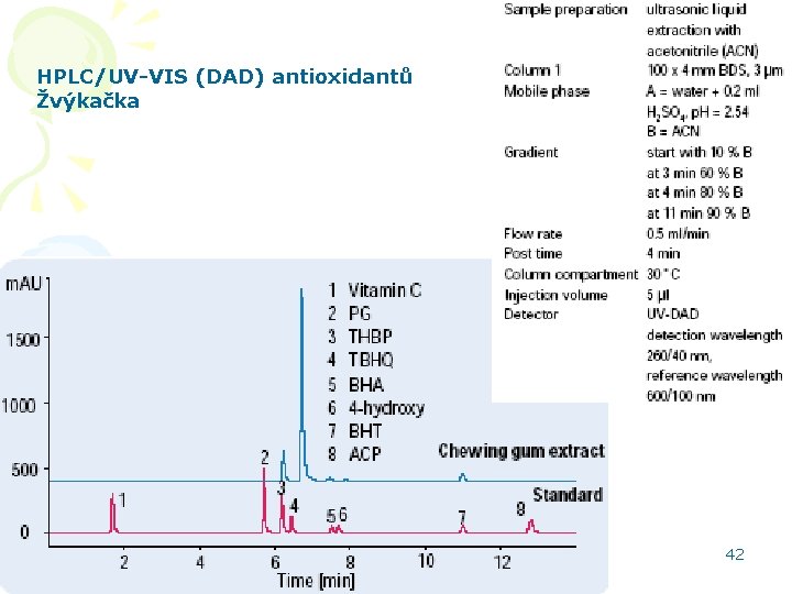 HPLC/UV-VIS (DAD) antioxidantů Žvýkačka HPLC aplikace 42 