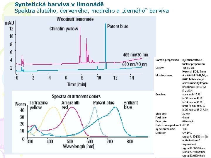 Syntetická barviva v limonádě Spektra žlutého, červeného, modrého a „černého“ barviva HPLC aplikace 48