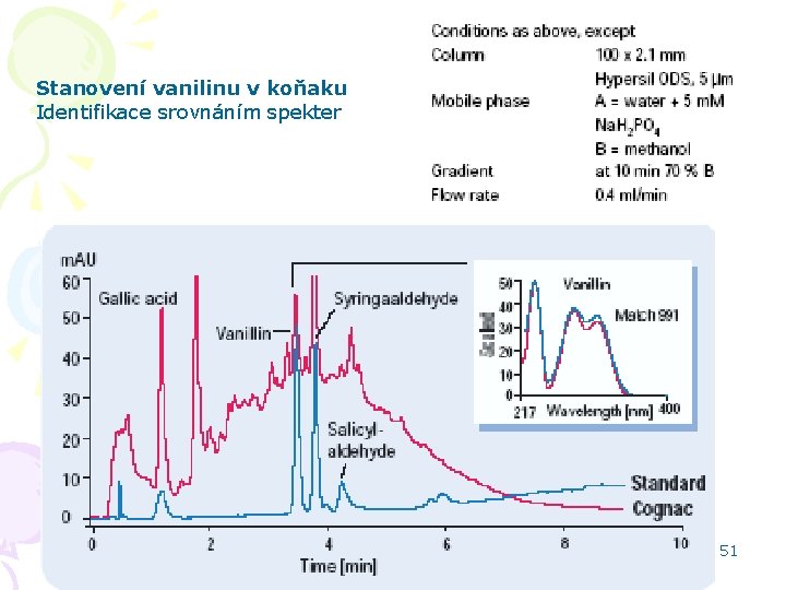 Stanovení vanilinu v koňaku Identifikace srovnáním spekter HPLC aplikace 51 
