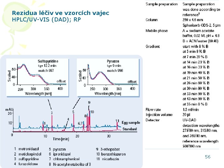 Rezidua léčiv ve vzorcích vajec HPLC/UV-VIS (DAD); RP HPLC aplikace 56 