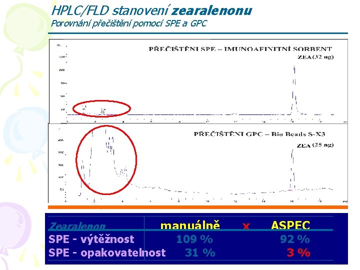 HPLC/FLD stanovení zearalenonu Porovnání přečištění pomocí SPE a GPC Zearalenon manuálně SPE - výtěžnost