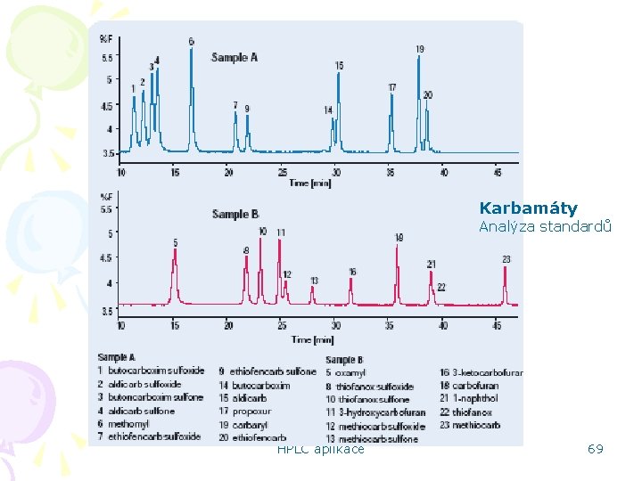 Karbamáty Analýza standardů HPLC aplikace 69 