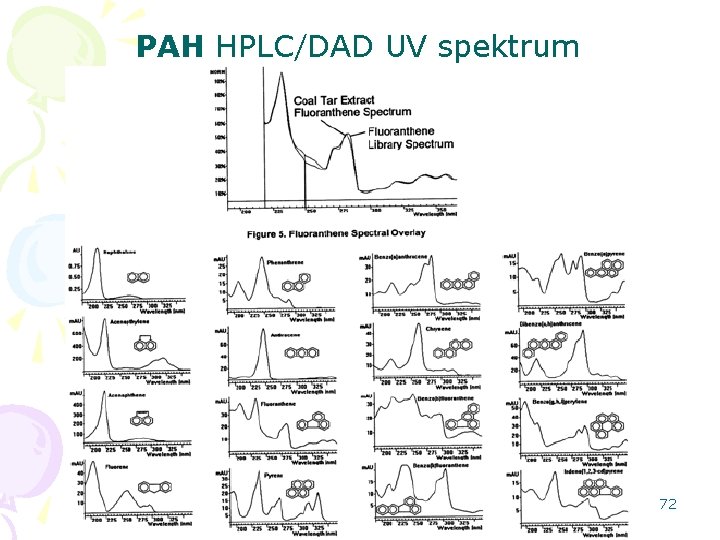 PAH HPLC/DAD UV spektrum HPLC aplikace 72 