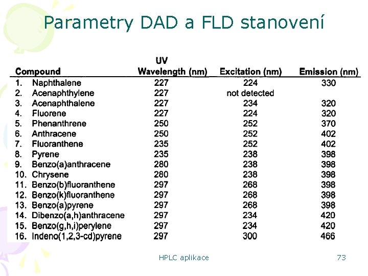 Parametry DAD a FLD stanovení HPLC aplikace 73 