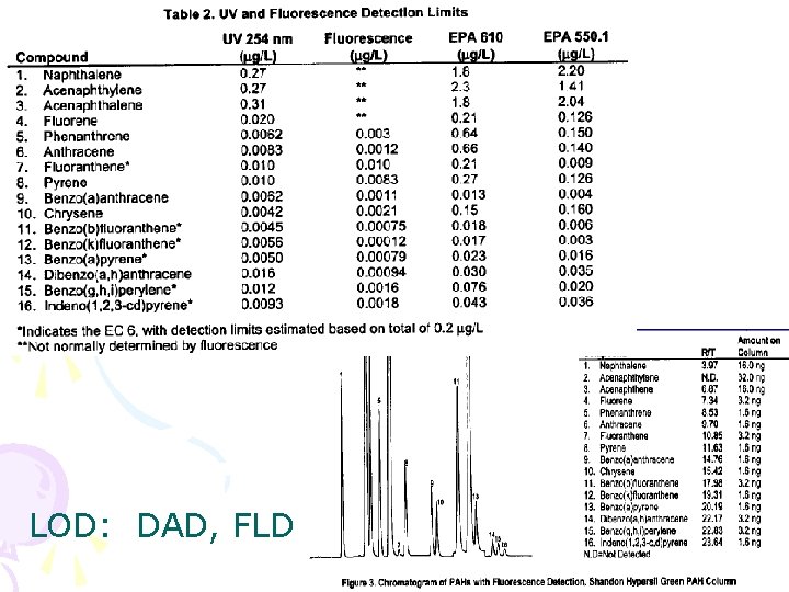 LOD: DAD, FLD HPLC aplikace 74 