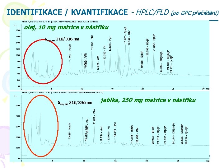 IDENTIFIKACE / KVANTIFIKACE - HPLC/FLD (po GPC přečištění) olej, 10 mg matrice v nástřiku