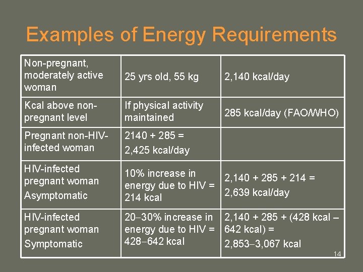 Examples of Energy Requirements Non-pregnant, moderately active woman 25 yrs old, 55 kg 2, Examples of Energy Requirements Non-pregnant, moderately active woman 25 yrs old, 55 kg 2,
