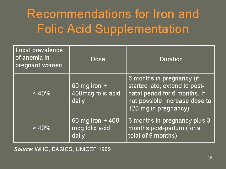 Recommendations for Iron and Folic Acid Supplementation Local prevalence of anemia in pregnant women Recommendations for Iron and Folic Acid Supplementation Local prevalence of anemia in pregnant women