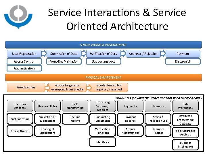 Service Interactions & Service Oriented Architecture SINGLE WINDOW ENVIRONMENT User Registration Submission of Data