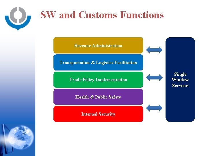 SW and Customs Functions Revenue Administration Transportation & Logistics Facilitation Trade Policy Implementation Health