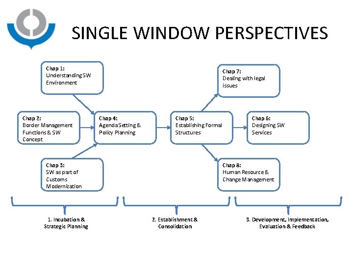 SINGLE WINDOW PERSPECTIVES Chap 1: Understanding SW Environment Chap 2: Border Management Functions &