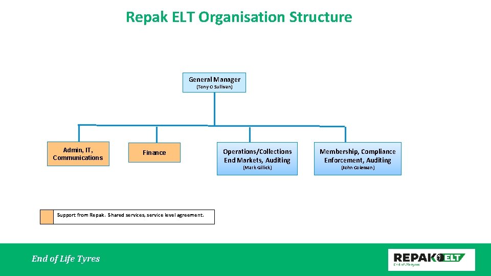  Repak ELT Organisation Structure General Manager (Tony O Sullivan) Admin, IT, Communications Finance