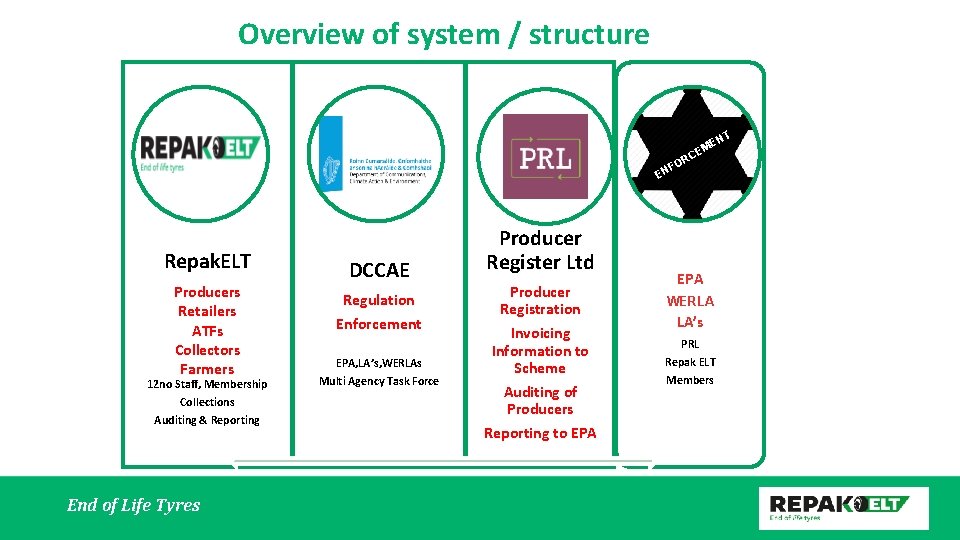 Overview of system / structure NT E EM C R FO EN Repak. ELT
